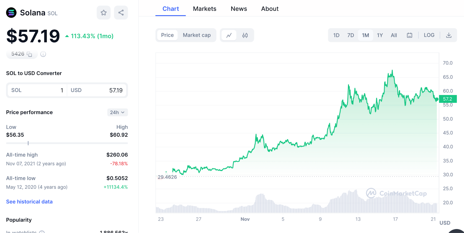 Solana price chart