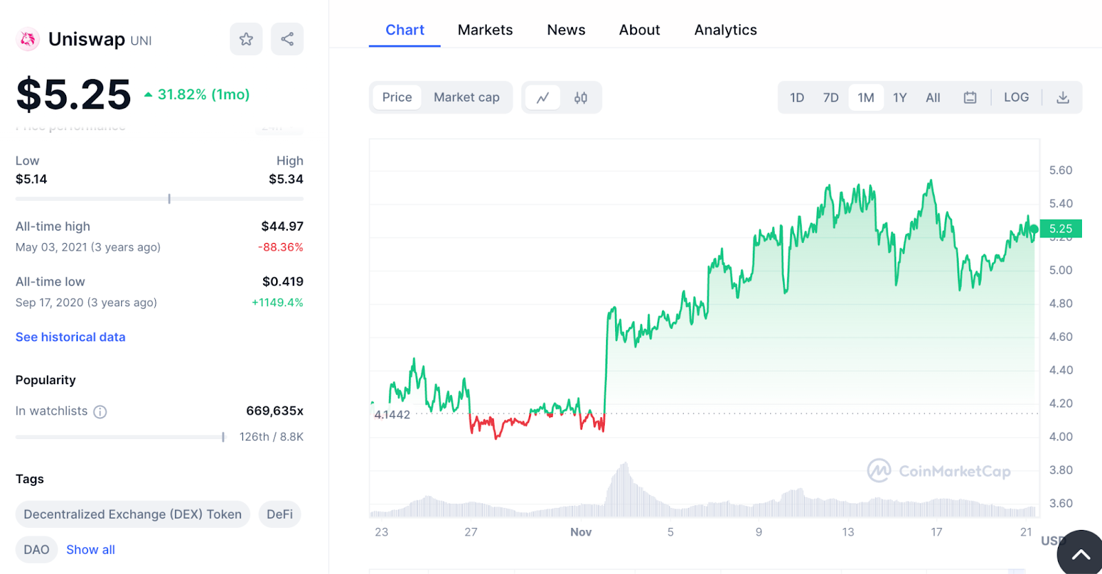 Uniswap price chart