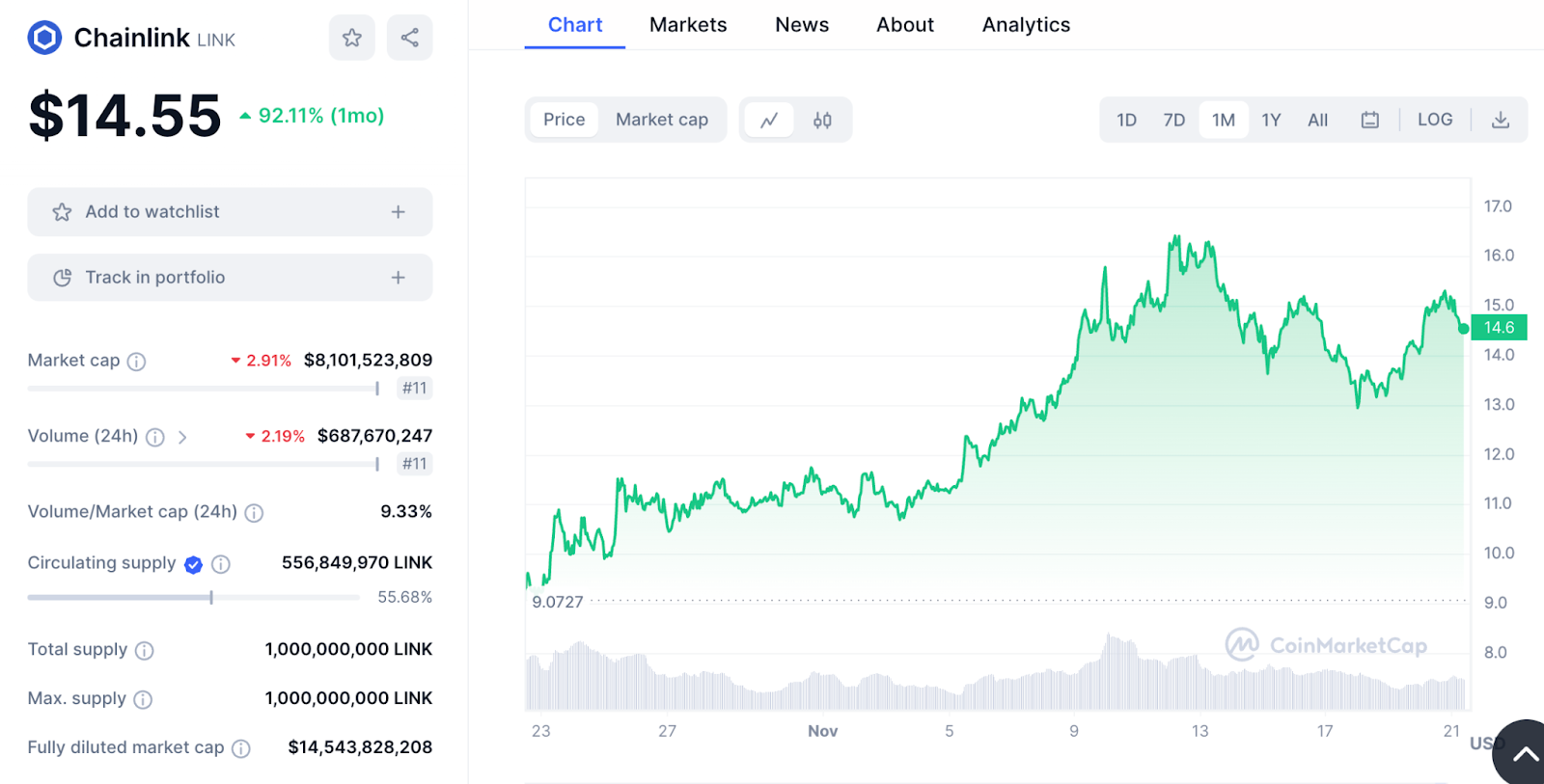 Chainlink price chart