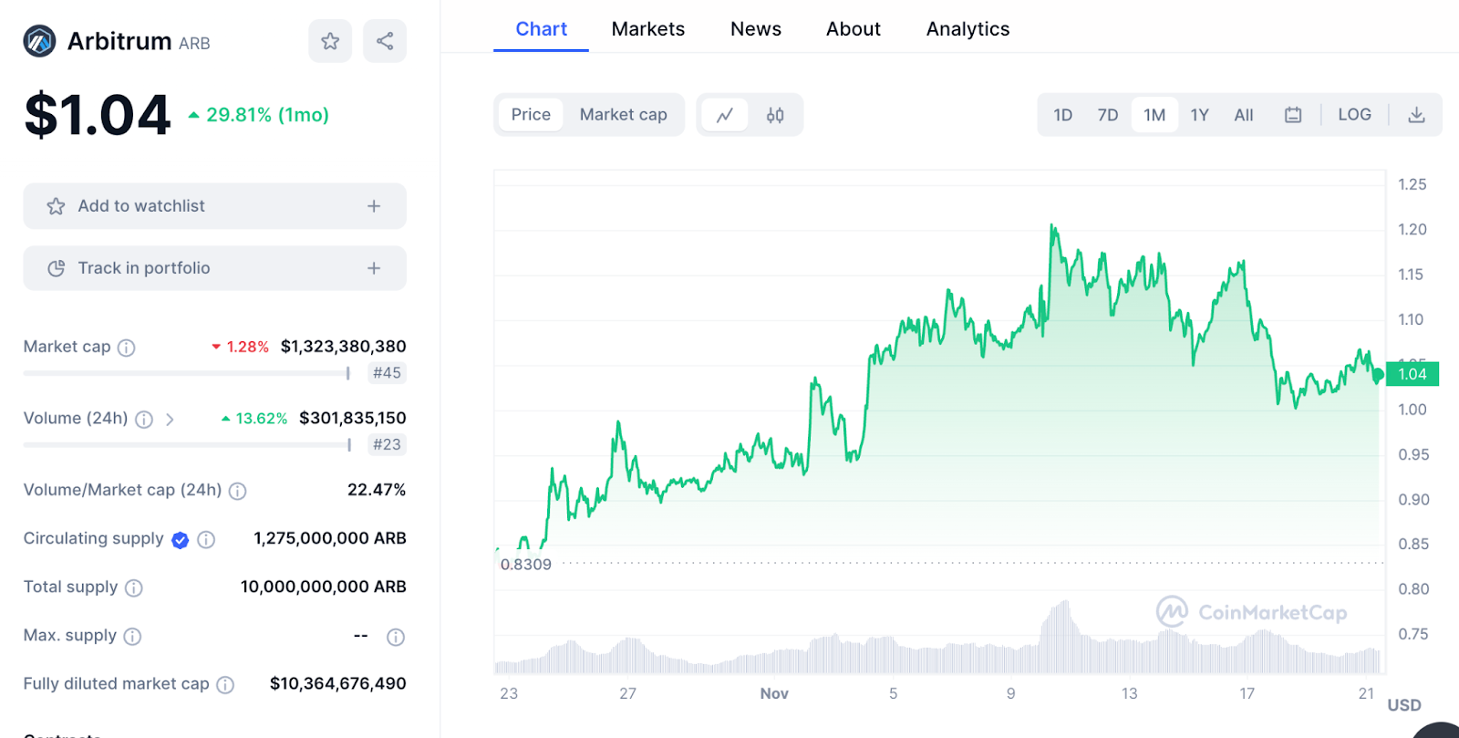 ARB price chart