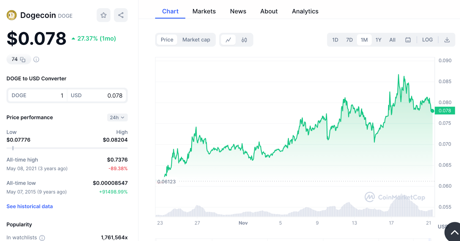 Dogecoin price chart