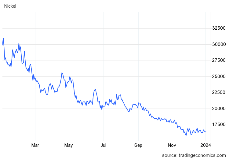 Nickel price from January 2, 2023, to December 29, 2023.