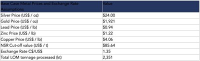 Base Case Metal Prices and Exchange Rate Assumptions (CNW Group/Silver Mountain Resources Inc.)