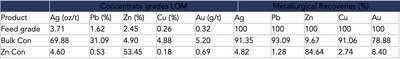 Table 3: Concentrate grades and metallurgical recoveries for the Reliquias Project (CNW Group/Silver Mountain Resources Inc.)