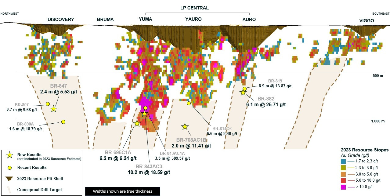 Great Bear: LP long section demonstrating potential for extension of a high-grade underground resource.