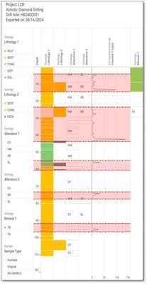 Figure 2: HB24DD001 downhole log showing Lithology, Alteration and downhole gamma response (cps), mineralised zones highlighted in red bands (CNW Group/Laramide Resources Ltd.)