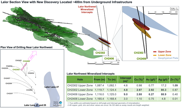 Lalor Northwest Follow-up Drilling Confirms Two Mineralized Zones