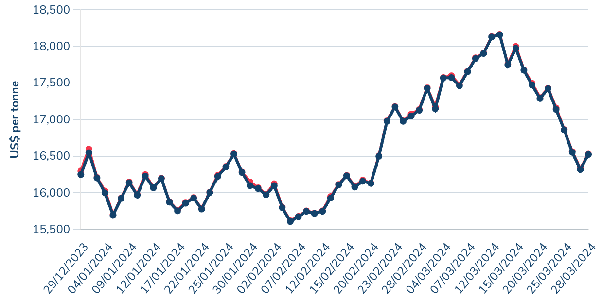 Nickel price, Q1 2024.