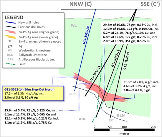 Cannot view this image? Visit: https://wp.finreporter.net/wp-content/uploads/2024/11/group-eleven-resources-high-grade-zinc-lead-silver-germanium-discovery-in-ireland-3.jpg