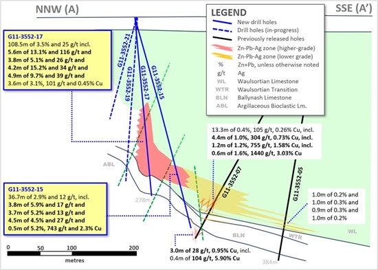 Cannot view this image? Visit: https://wp.finreporter.net/wp-content/uploads/2024/11/group-eleven-resources-high-grade-zinc-lead-silver-germanium-discovery-in-ireland.jpg