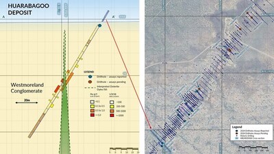 Figure 2: Cross section HB24DD008 looking northeast (window ±5m), Refer Figure 1 for Plan view. 2024 Huarabagoo Drill Collar location and Cross Section (HB24DD008). Note: signifi cant intercept results for blue collar drill holes are reported in this release, assay results for red collar drill holes have not yet been released. (CNW Group/Laramide Resources Ltd.)