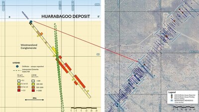 Figure 3: Cross section HB24DD010 looking northeast (window ±5m), Refer Figure 1 for Plan view. 2024 Huarabagoo Drill Collar location and Cross Section (HB24DD010). Note; significant intercept results for blue collar drill holes are reported in this release, assay results for red collar drill holes have not yet been released. (CNW Group/Laramide Resources Ltd.)