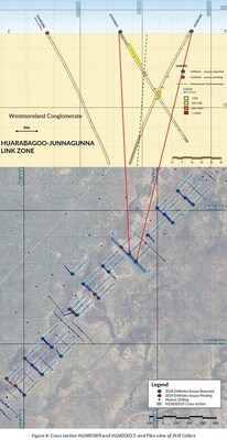 Figure 4: Cross Section HJ24RC009 and HJ24DD017; and Plan view of Drill Collars (CNW Group/Laramide Resources Ltd.)